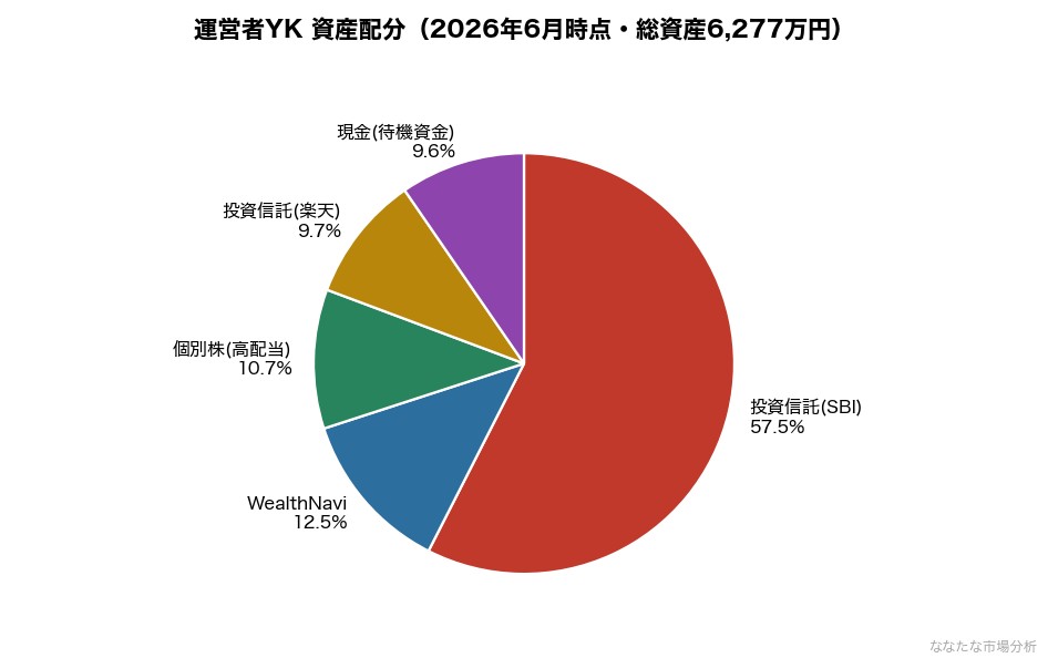 運営者YKの資産配分（2026年6月・総資産6,277万円）