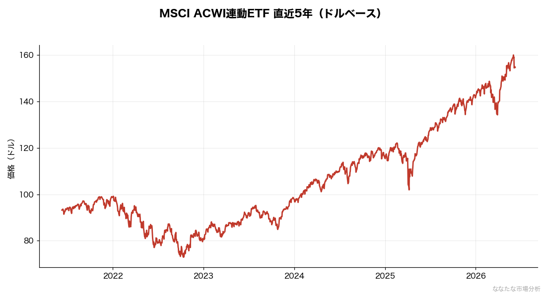 全世界株式（ACWI）の5年推移