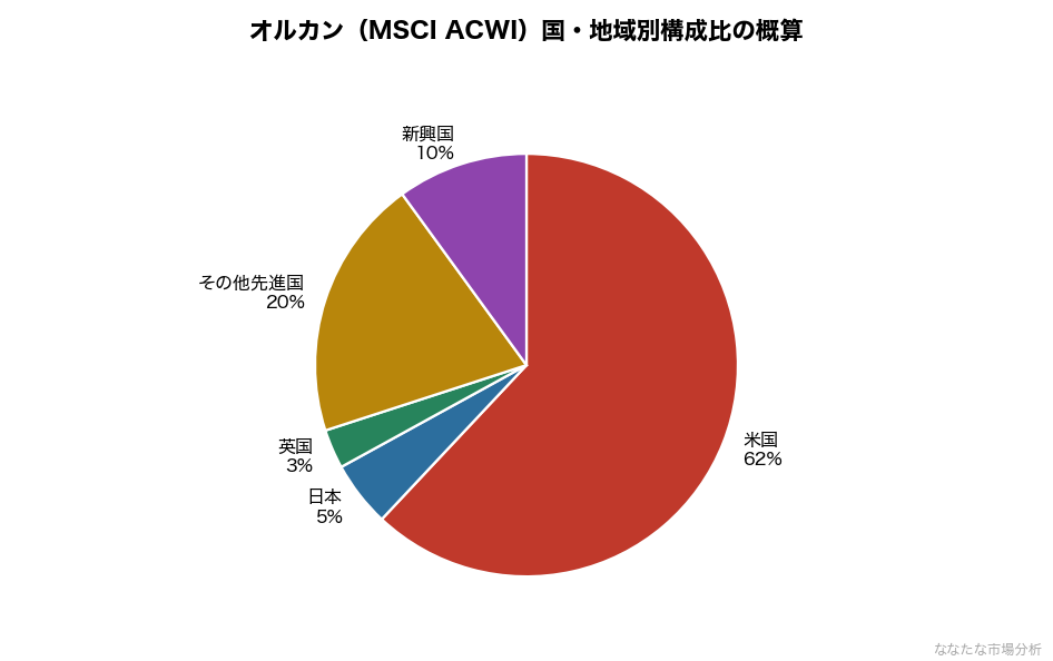 オルカンの国・地域別構成比（概算）