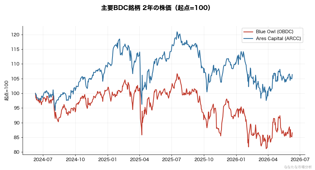 主要BDC銘柄の2年推移