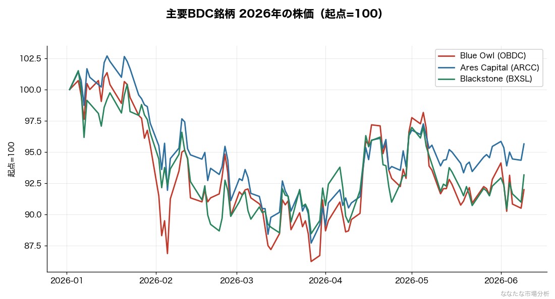 主要BDC銘柄の2026年株価推移