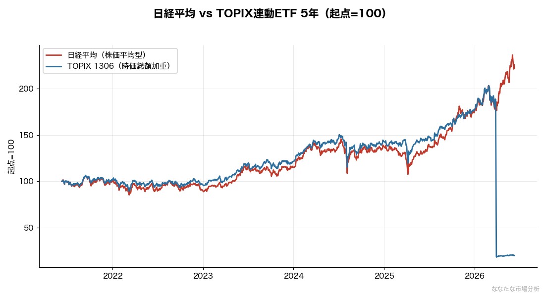 実際の日経平均とTOPIXの5年差