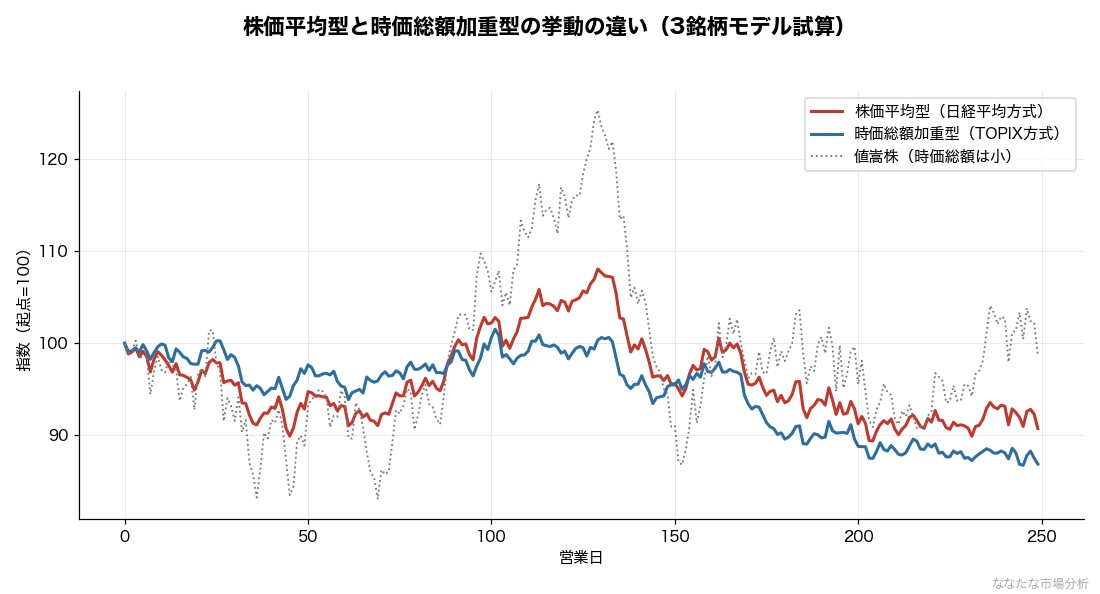 算出方式による指数の挙動差(モデル)