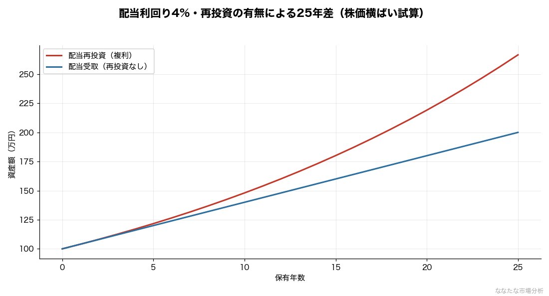 配当再投資の複利効果（試算）