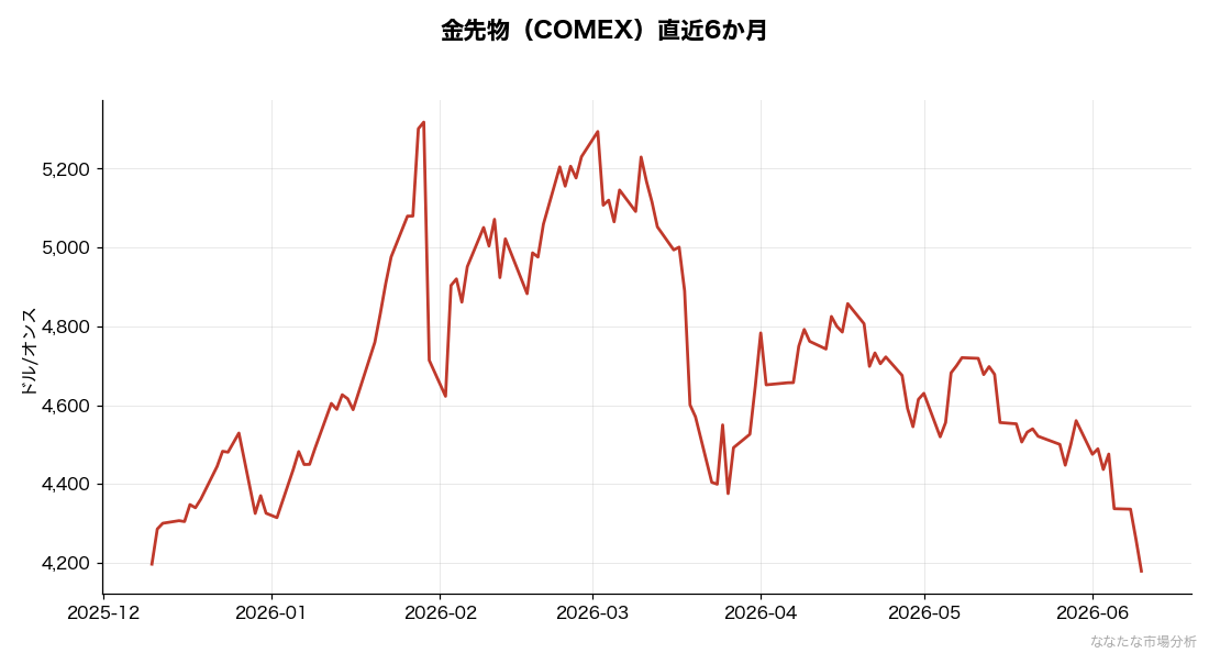 金先物の6か月推移（リスクオフ指標）