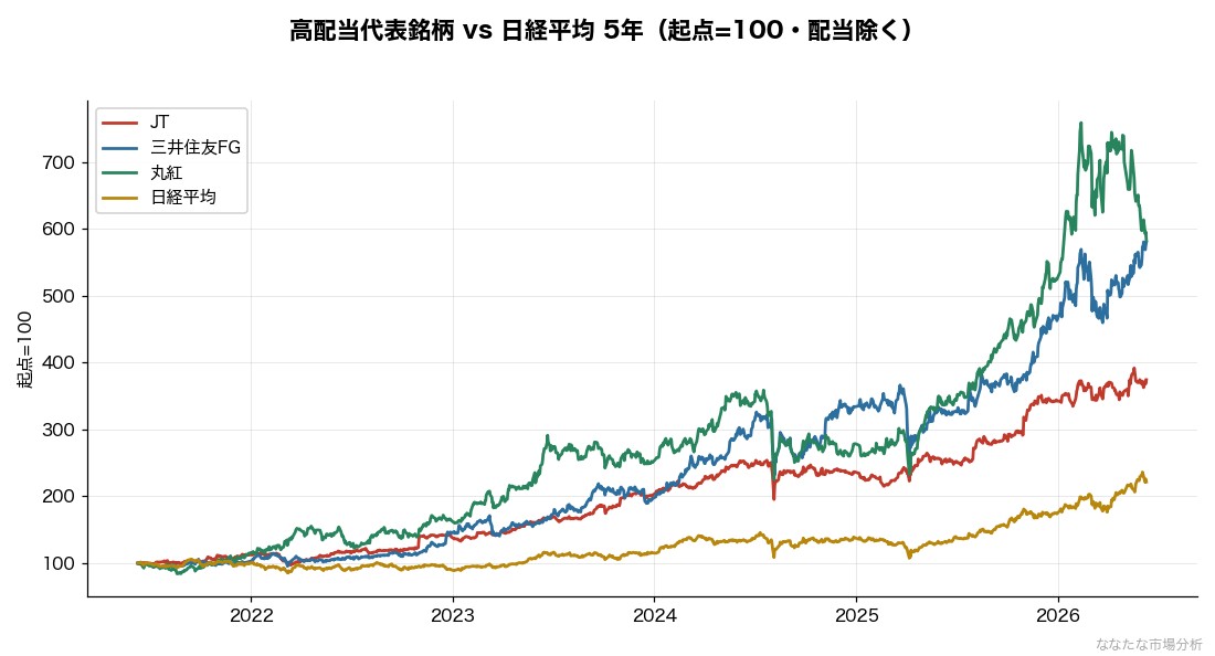 高配当代表銘柄の5年パフォーマンス