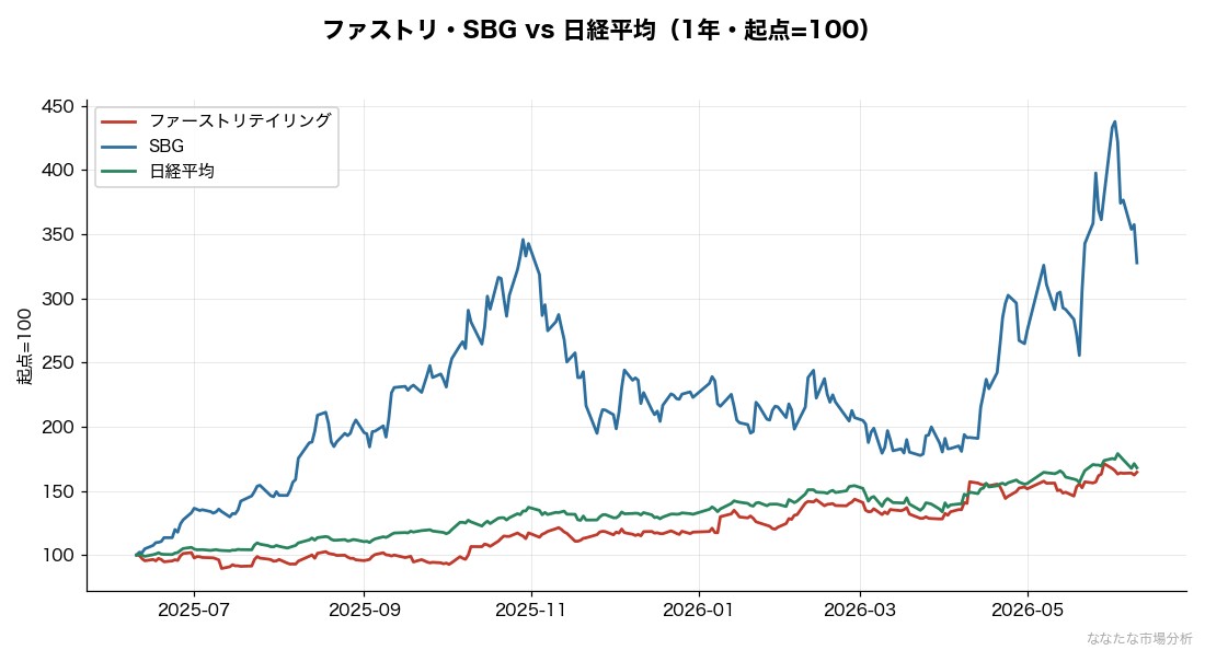値嵩株2銘柄と日経平均の乖離