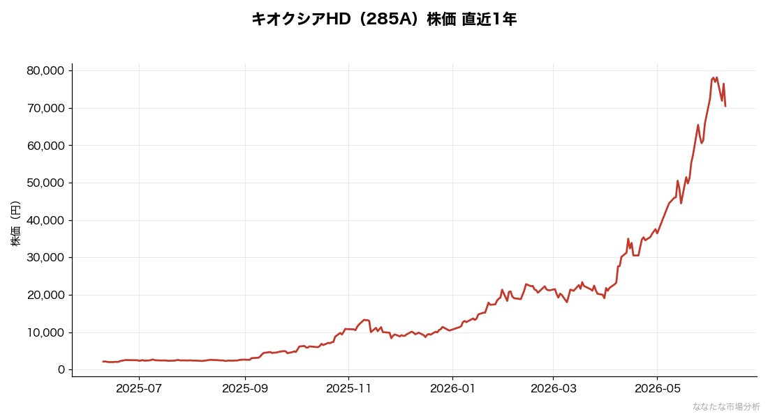 キオクシアHD（285A）株価の1年推移
