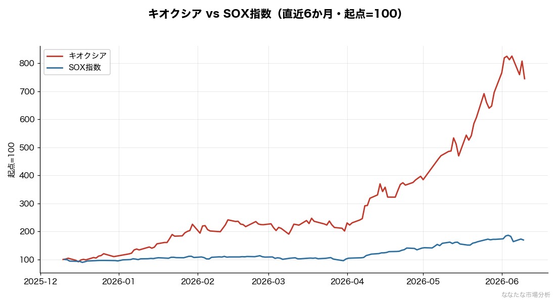 キオクシアとSOX指数（半導体株指数）の比較