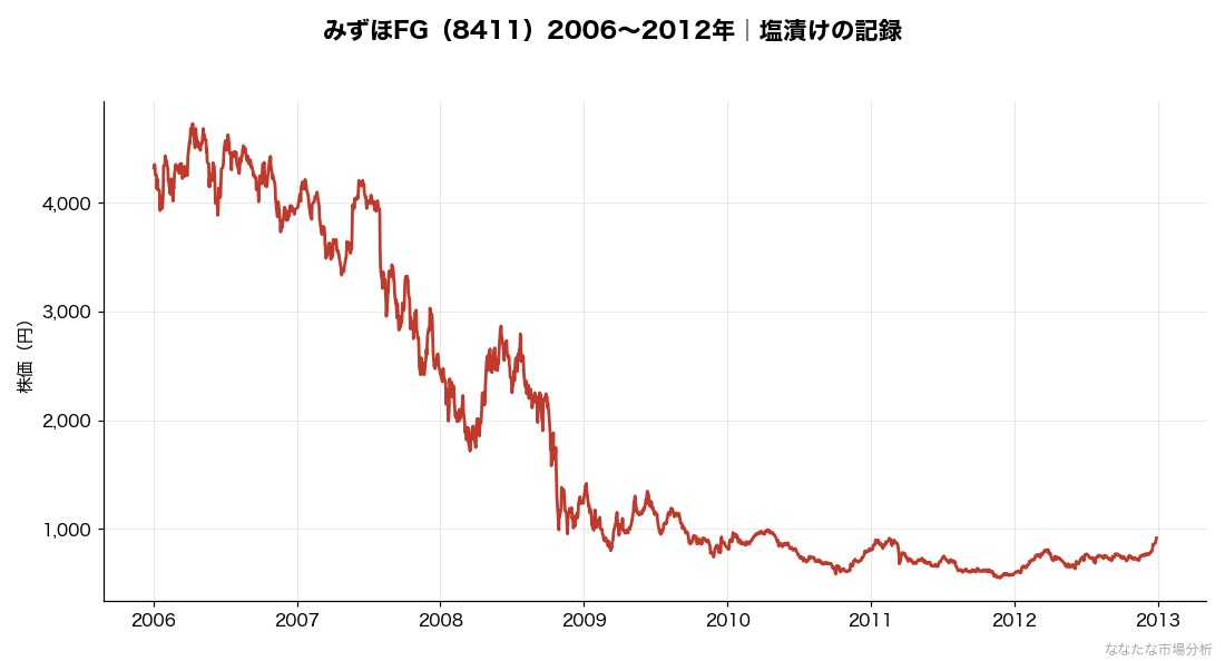 みずほFG株価 2006〜2012年