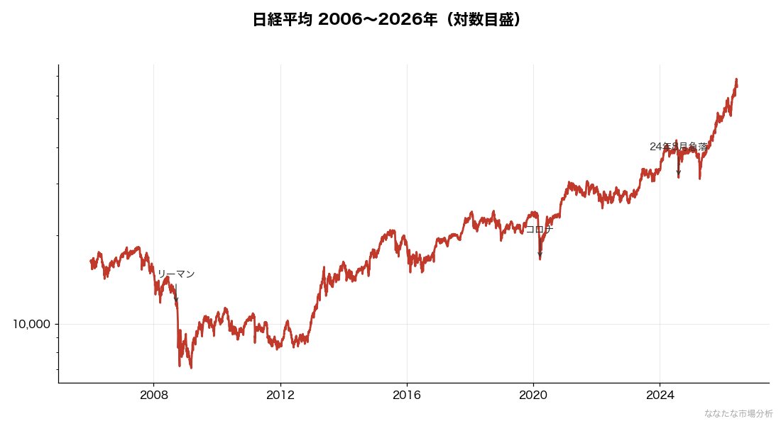 投資歴20年と重なる日経平均の道のり