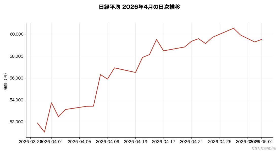 2026年4月の日経平均推移