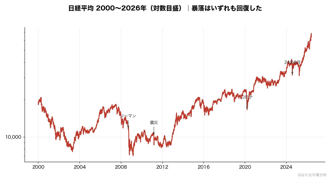 過去25年の暴落と回復の歴史