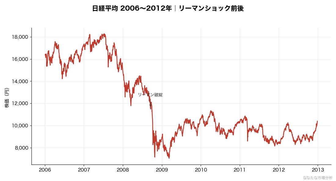 リーマンショック前後の日経平均