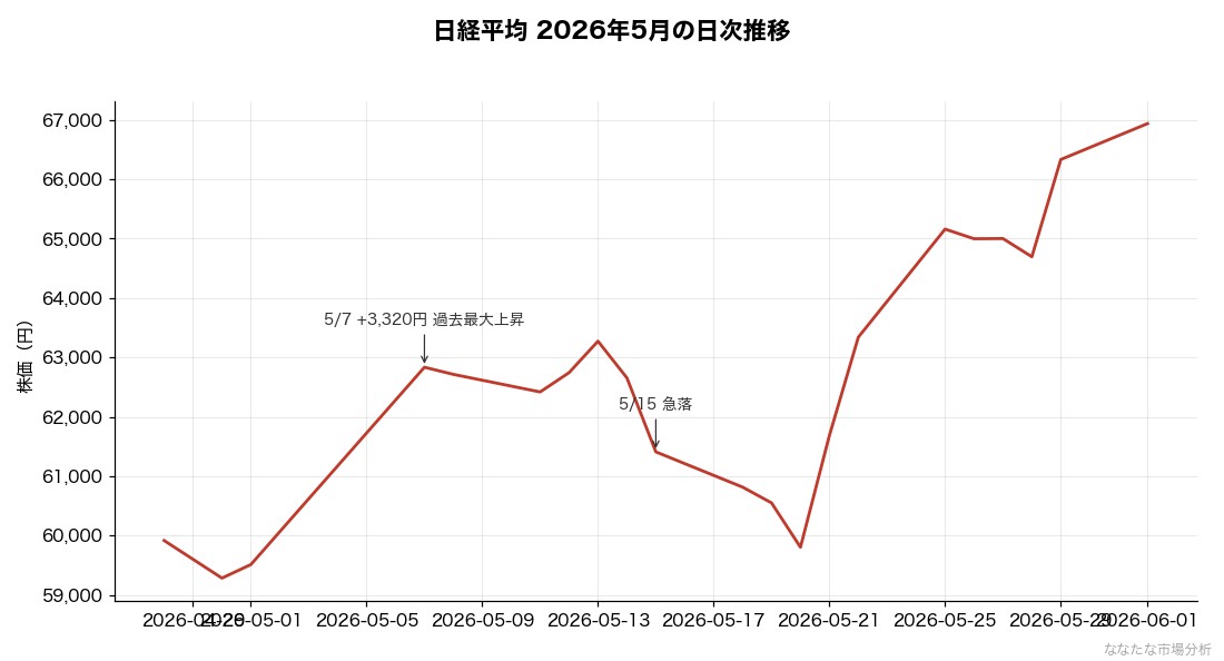 2026年5月の日経平均日次推移
