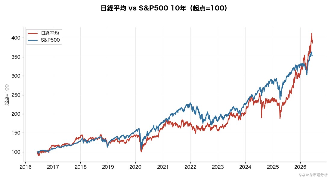 日経平均とS&P500の10年比較