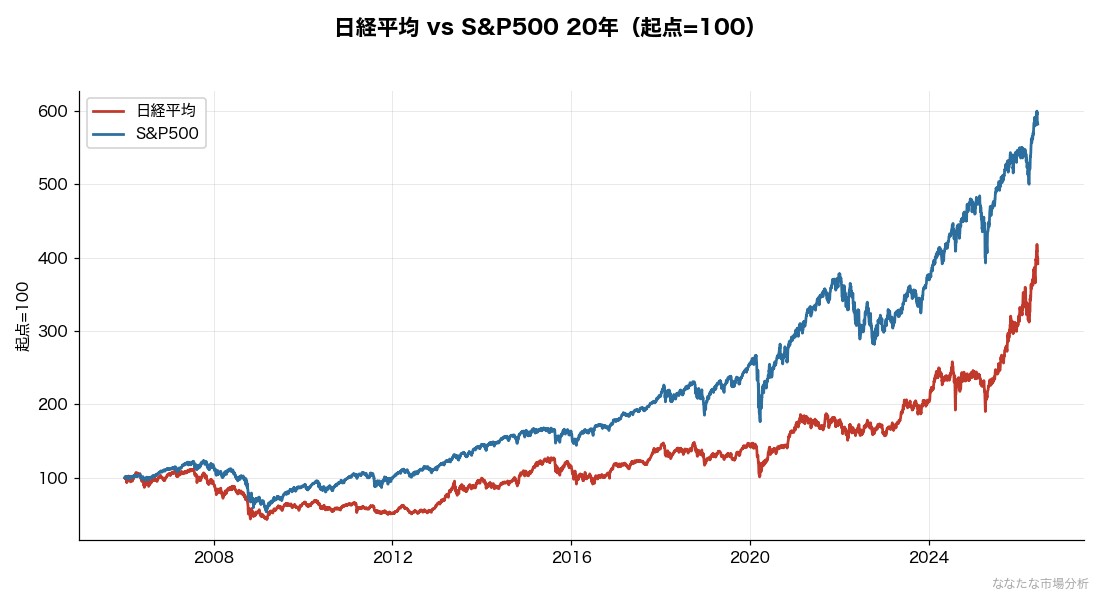 日経平均とS&P500の20年比較