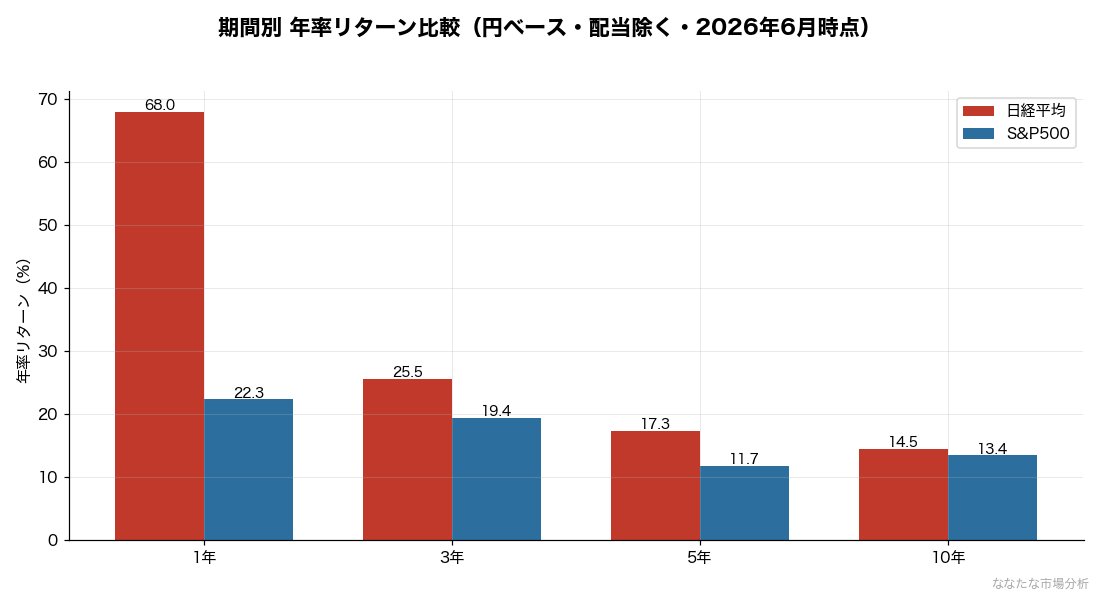 期間別の年率リターン比較（実績）