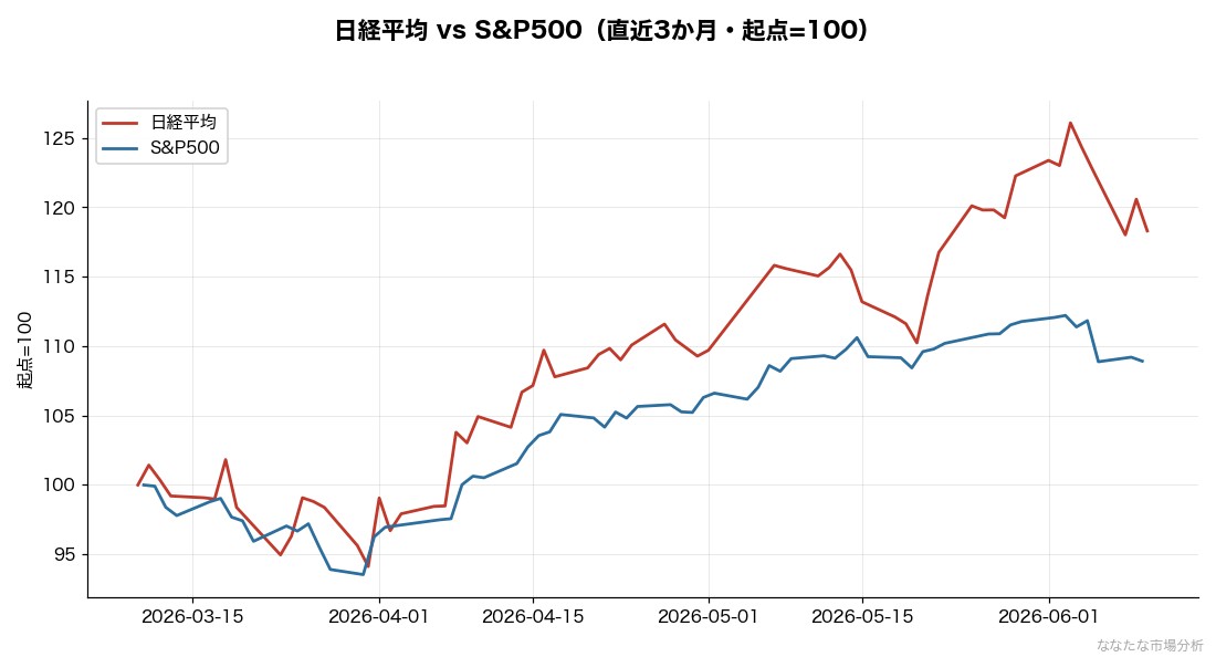 就任前後の日米株価