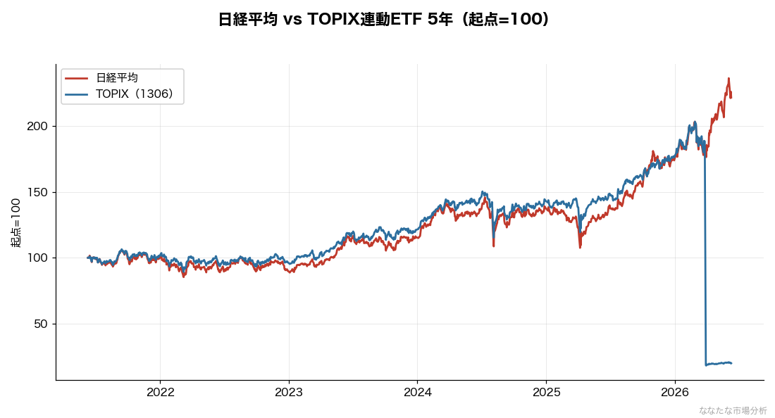 日経平均とTOPIXの5年比較