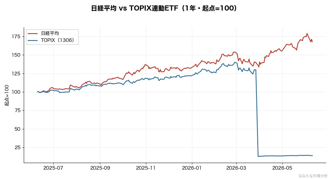 日経平均とTOPIXの乖離（1年）