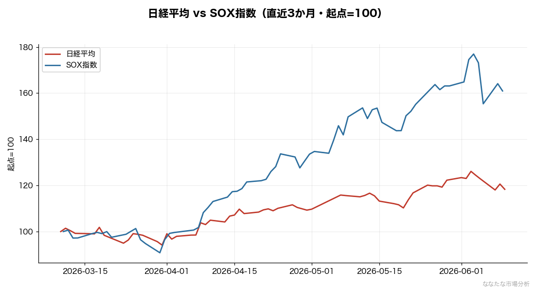 日経平均とSOX指数の連動(直近3か月)