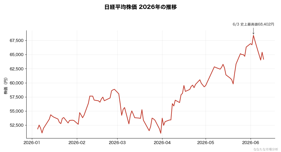 日経平均2026年の推移と6/3最高値