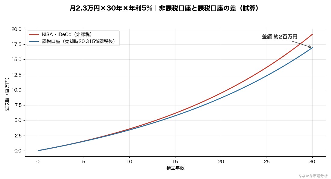 非課税効果のシミュレーション