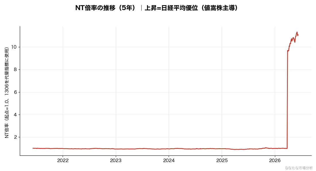 NT倍率(日経平均÷TOPIX)の推移