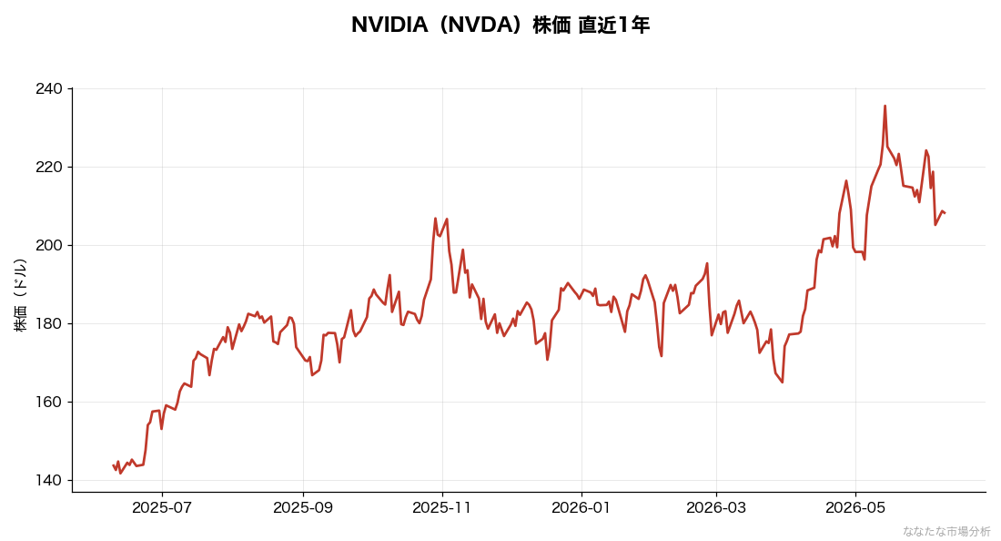 NVIDIA株価の1年推移