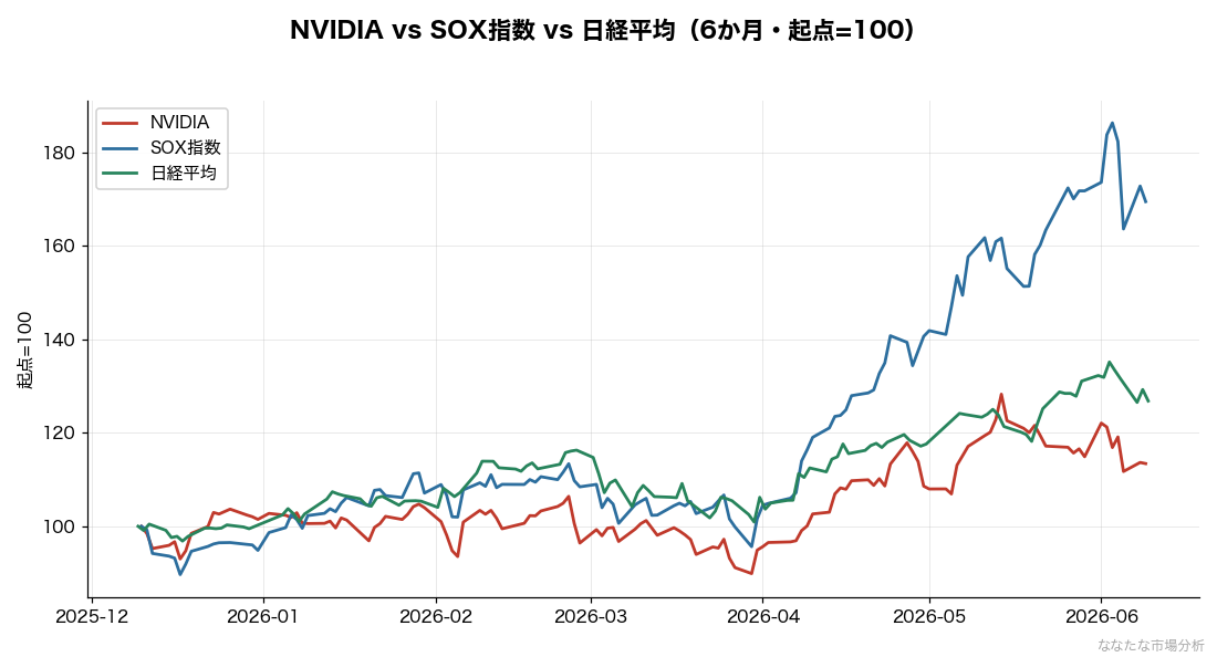 NVIDIA・SOX指数・日経平均の連動