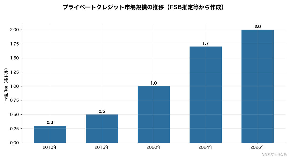 プライベートクレジット市場規模の拡大