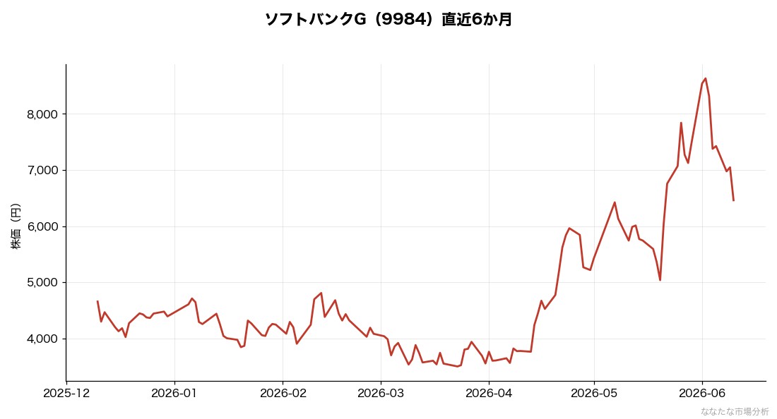 ソフトバンクG株価 直近6か月