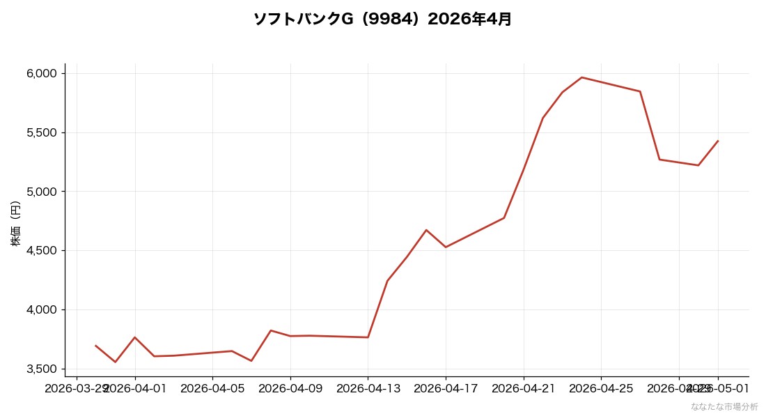 2026年4月のSBG株価(+43%)