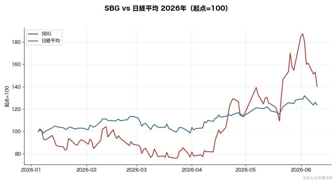 SBGと日経平均の乖離（2026年）