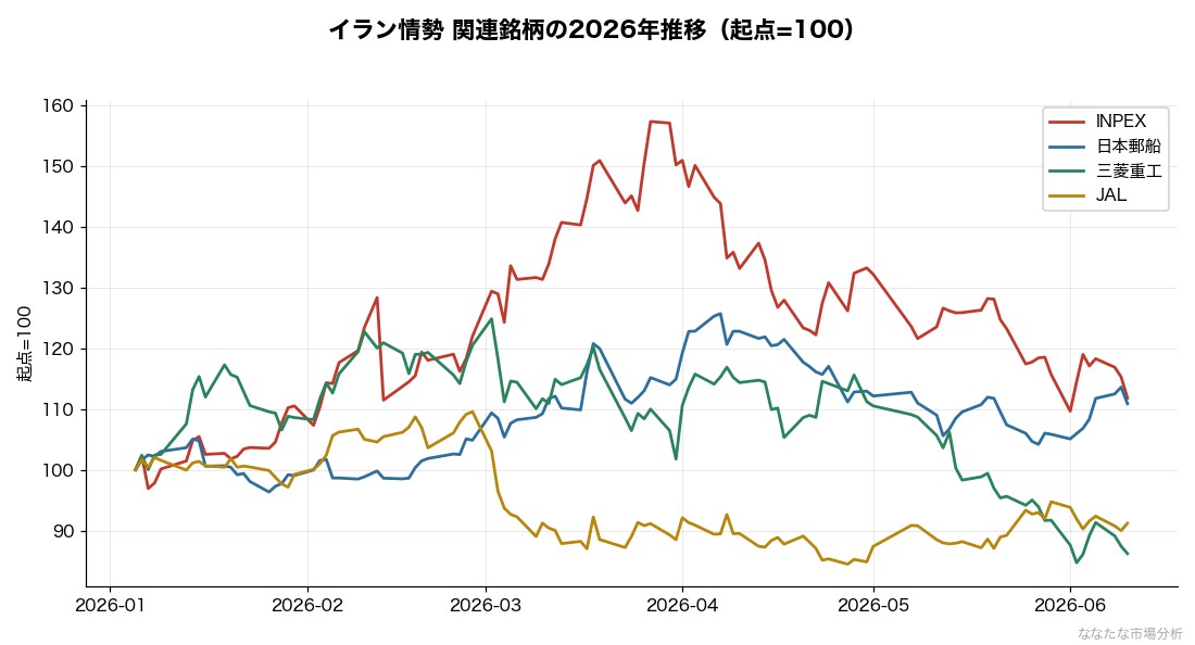 関連セクター代表銘柄の2026年推移