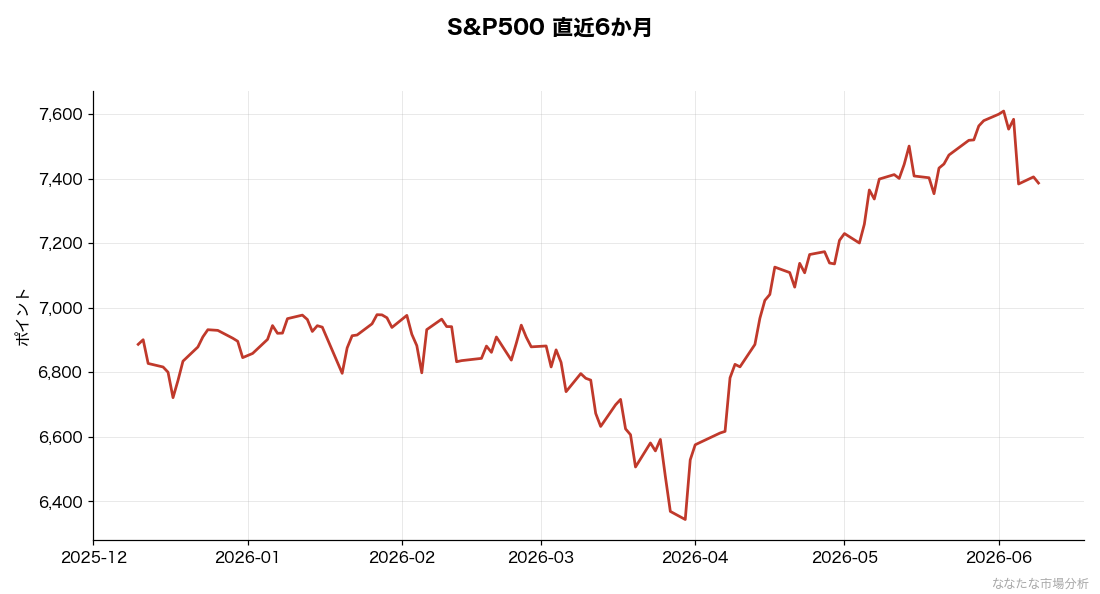 S&P500の直近6か月