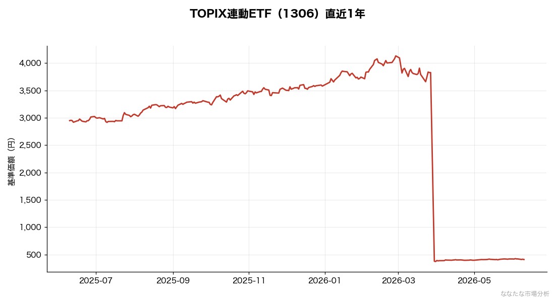 TOPIX連動ETFの1年推移