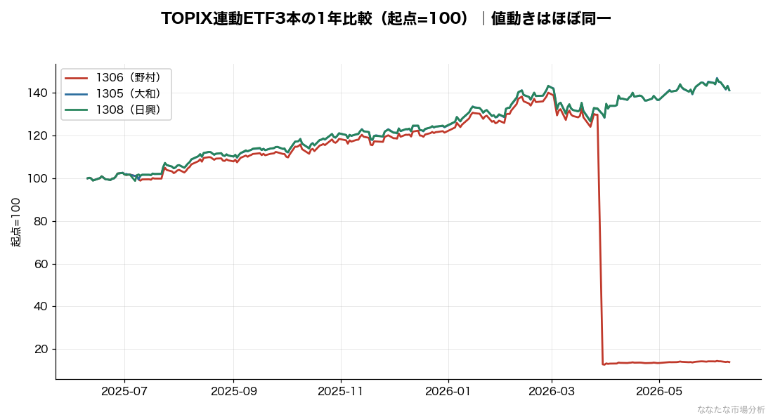 主要TOPIX連動ETF3本の値動き比較