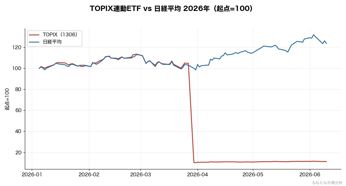 TOPIXと日経平均の2026年パフォーマンス