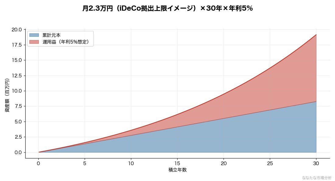 月2.3万円積立の長期イメージ