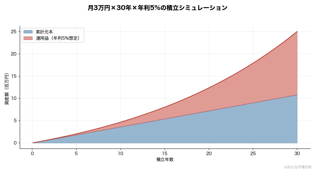 月3万円インデックス積立の試算