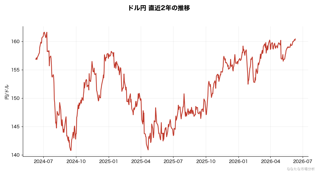 ドル円レートの2年推移