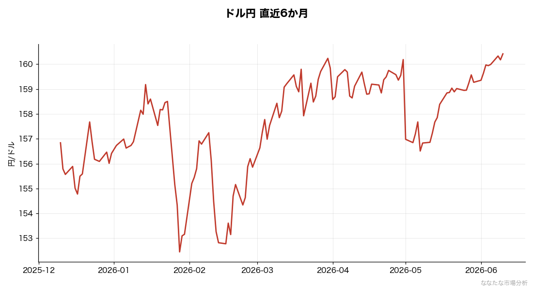 ドル円の直近6か月
