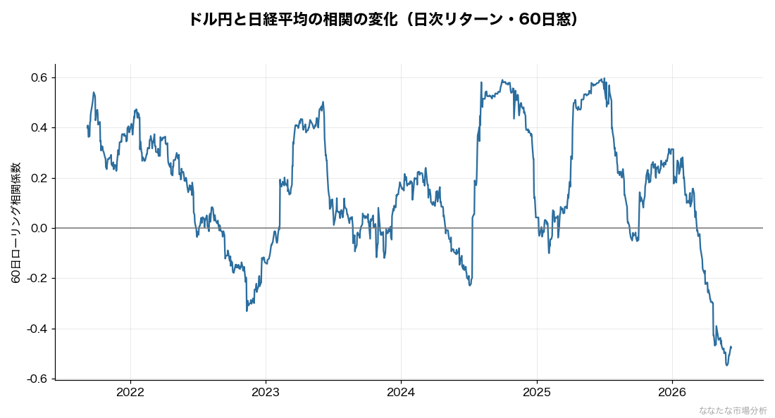ドル円と日経平均の相関の変化