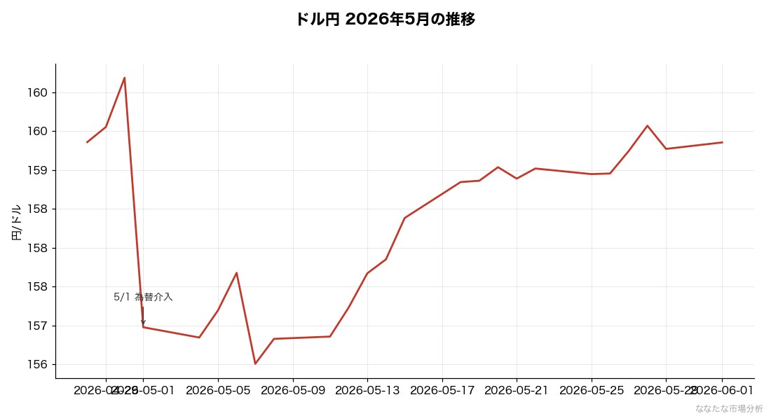 2026年5月のドル円推移