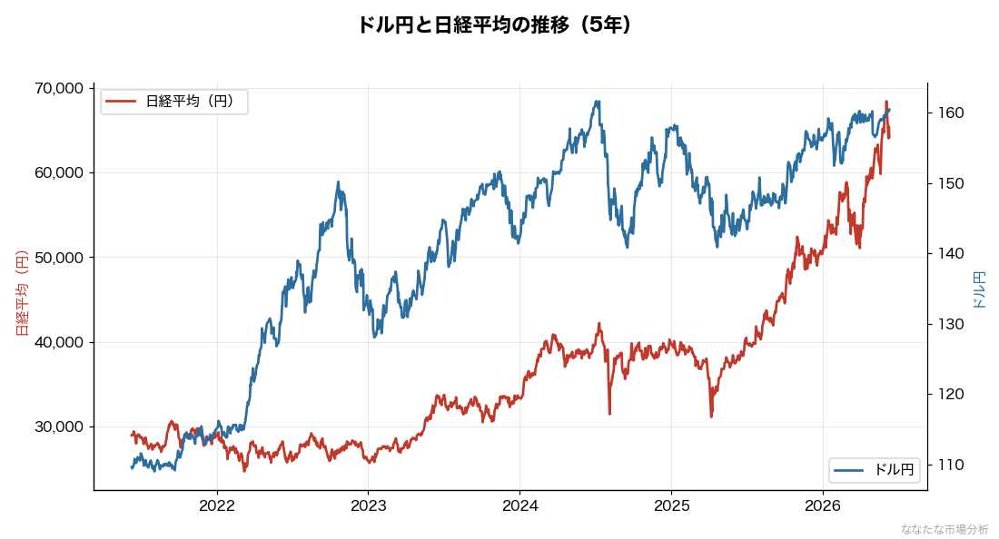 ドル円と日経平均の5年連動