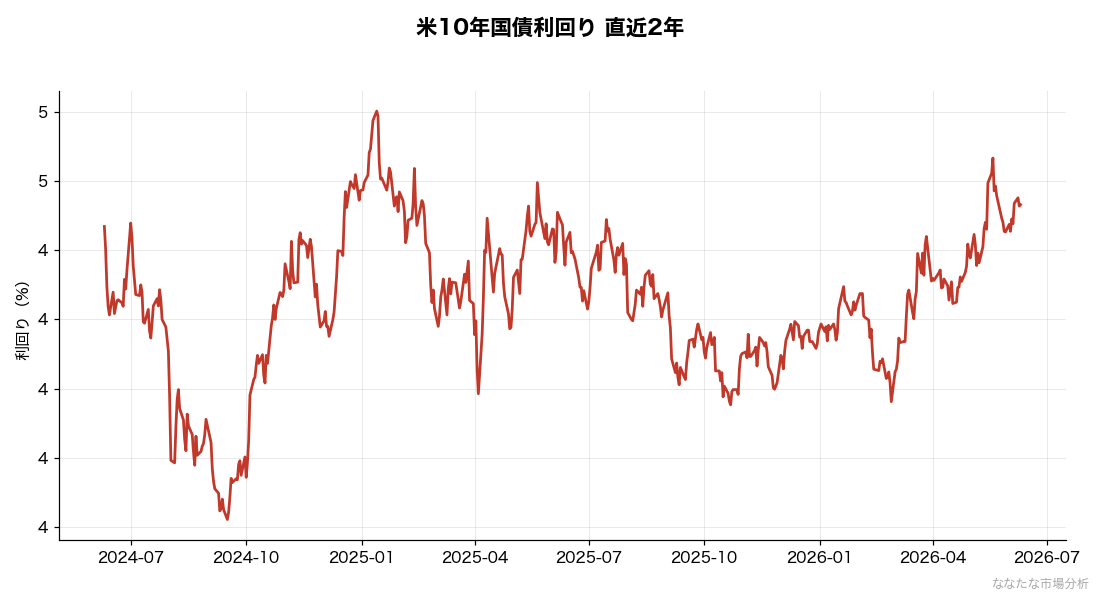 米10年債利回りの2年推移