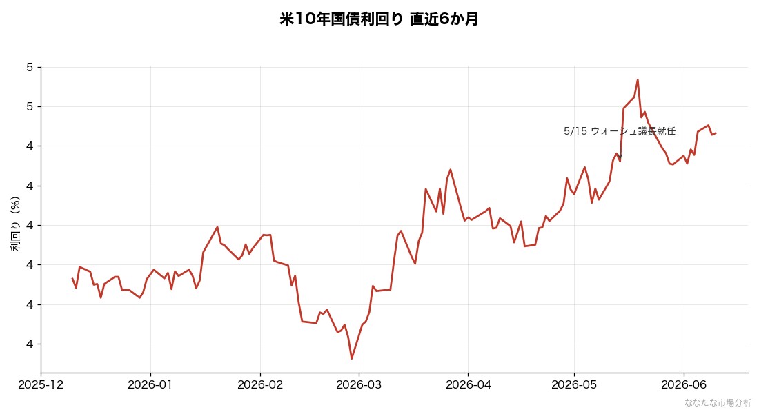 米10年債利回りとウォーシュ議長就任