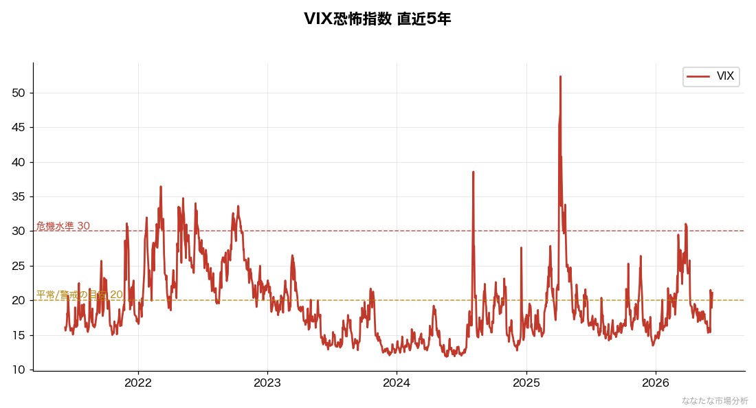 VIX恐怖指数でみる市場の動揺